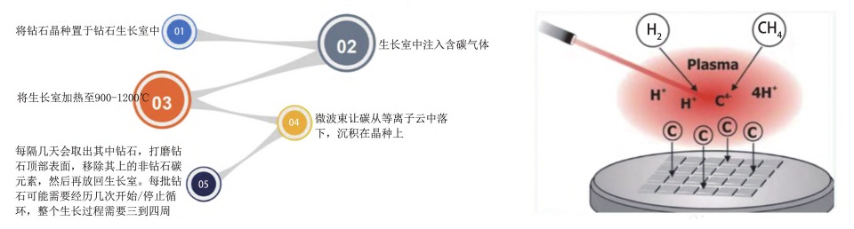 钻石也能“种”出来？(图3)