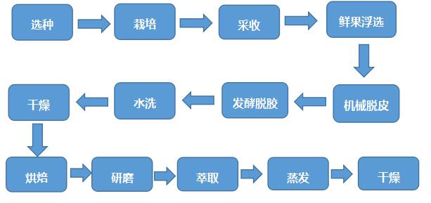 速溶咖啡的加工工艺流程