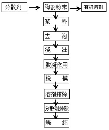 乾貨|特種陶瓷的16種成型工藝