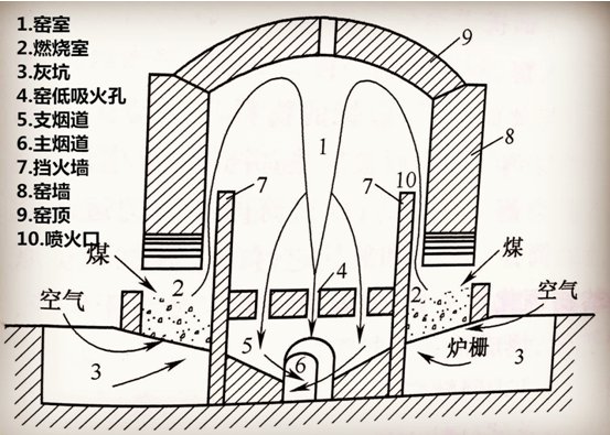 倒焰窑结构及工作原理示意图