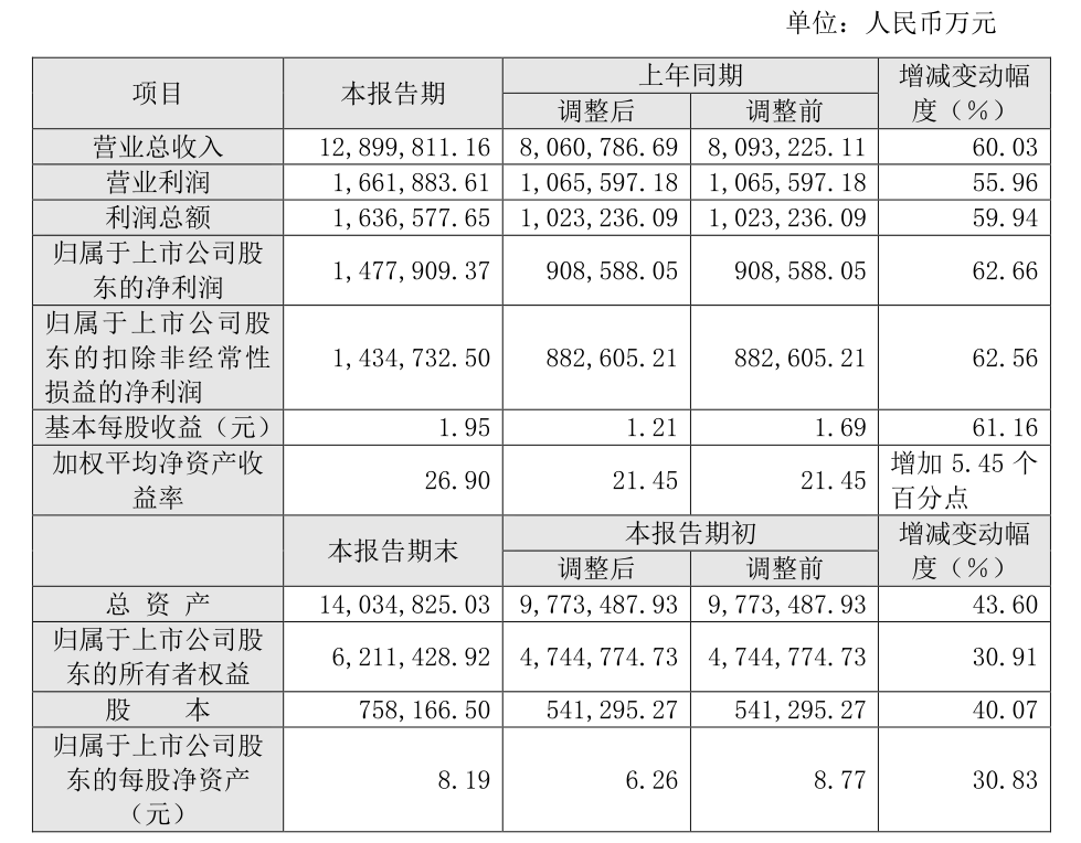 隆基绿能2022年净利润14779亿 拟35亿投建年产12gw单晶电池项目中国纳米行业门户 6582