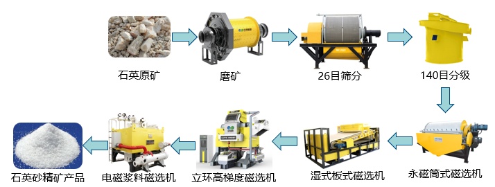 一文了解石英砂选矿中常见的磁选设备_中国纳米行业门户