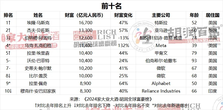 2024胡润全球富豪榜发布!马斯克重回世界首富,曾毓群财富缩水34%_中国纳米行业门户